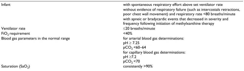 Table 1: Guidelines for an Extubation Trial