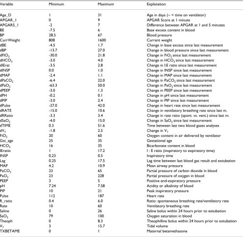 Table 2: Range for total sample and explanations of variables used