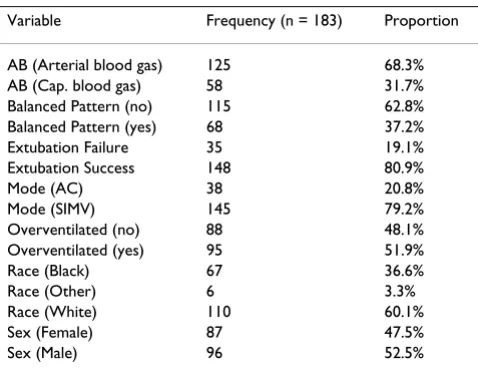 Table 3: Frequency for total sample and explanation of variables used