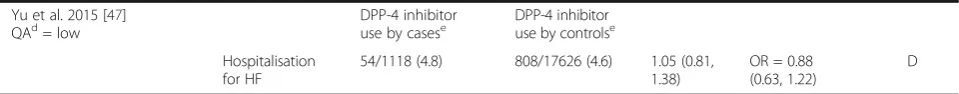 Table 2 Summary of study findings (Continued)