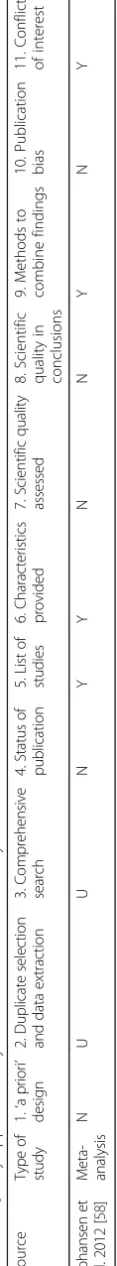 Table 3 Quality appraisal for systematic reviews/meta-analysis