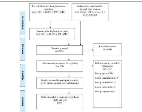 Fig. 1 Preferred Reporting Items for Systematic Reviews and Meta-Analyses (PRISMA) flow diagram