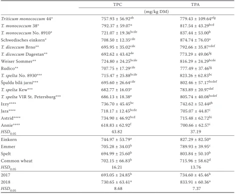 Table 3. The content of total polyphenols (TPC) and phenolic acids (TPA) in the wheat genotypes, species and years (means ± standard deviation and the Tukey’s HSD test results)