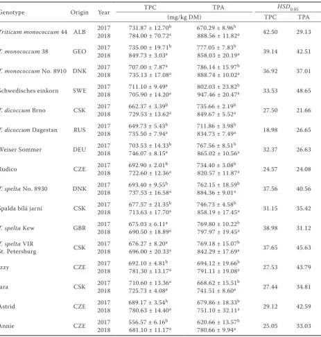 Table 4. The effect of crop year on the content of total polyphenols (TPC) and phenolic acids (TPA) in a grain of individual wheat genotypes (means ± standard deviation and Tukey’s HSD test results)