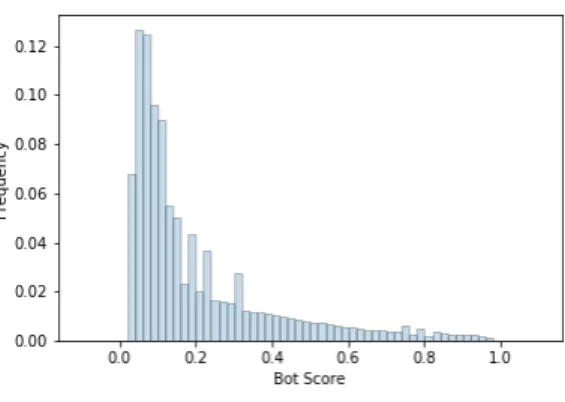 Figure 1: Bot score distribution