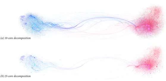 Figure 2: Political discussion over (a) the 10-core, and (b) the 25-core decomposition of the retweet network