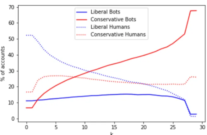 Figure 4: k-core decomposition, liberal vs. conservative users