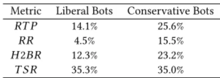 Table 5: Bot Effectiveness in Human Engagement Metric Liberal Bots Conservative Bots
