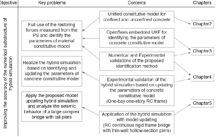 Fig. 1-8 Research strategy  