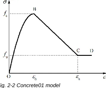 Fig. 2-2 Concrete01 model 