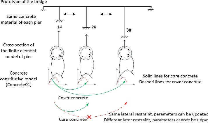 Fig. 2-3 Condition for parameter updating 