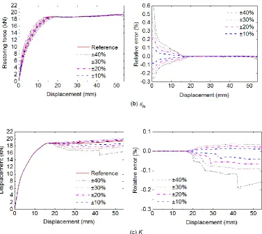 Fig. 2-9 Results of parameter sensitivity – sensitive parameters 