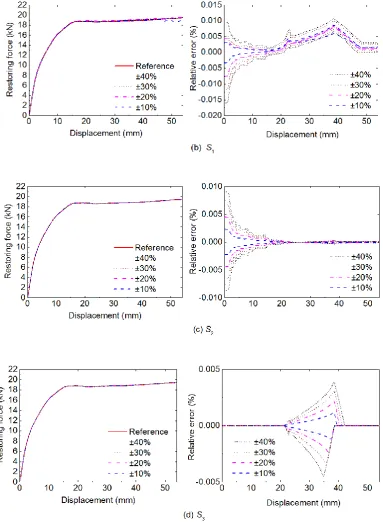Fig. 2-10 Results of parameter sensitivity – non-sensitive parameters 