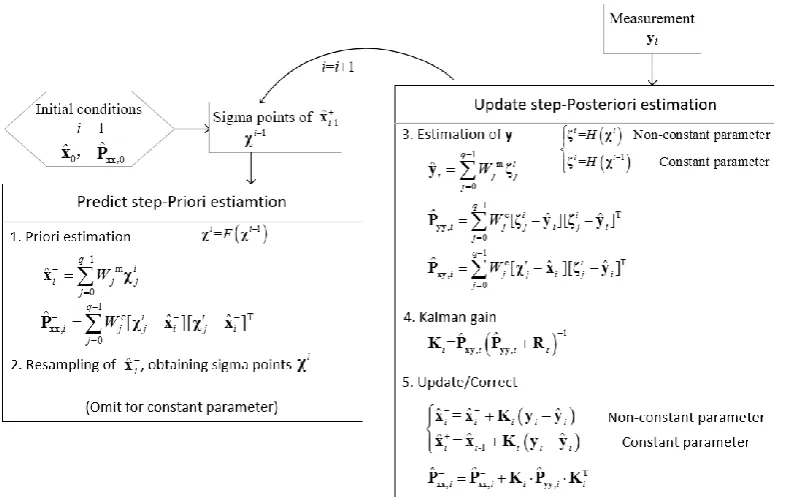 Fig. 3-1 Principle and executive process of UKF 