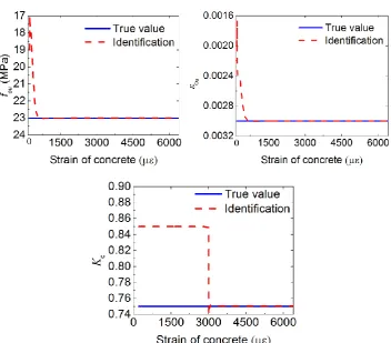 Fig. 3-3 Results of parameter identification (Measurement - Concrete stress) 