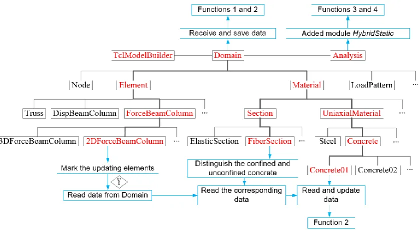 Fig. 3-5 Main parts of the modified source codes of OpenSees 