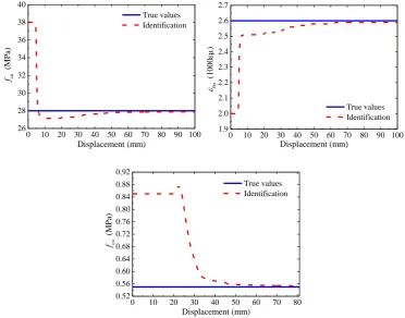 Fig. 3-6 Results of parameter identification (Restoring forces-Measurements) 