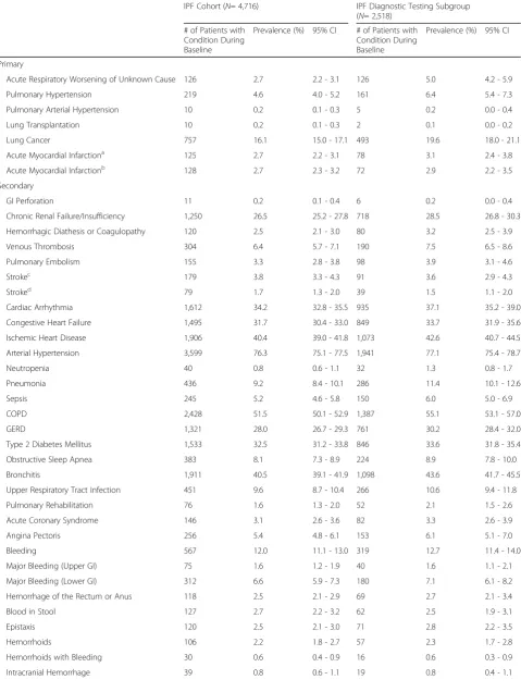 Table 4 Prevalence of comorbidities during the 12-month baseline period for the newly diagnosed IPF cohorts