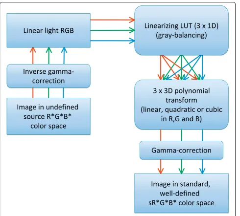 Figure 2 RGB to sRGB Transformation Scheme.
