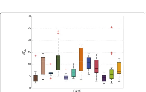 Figure 11 Reproducibility of Color Calibration. Probability distribution of dE*ab errors, based on 39 images taken with a Nikon D200 and 15images with a Canon 10D under different illuminants and settings