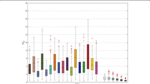 Figure 13 Reproducibility: boxplot for the proper patches of the normal images.