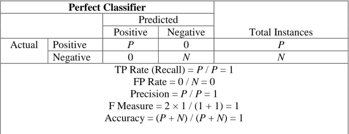 Table 2a.   Confusion Matrix for a Perfect Classifier  Perfect Classifier  Total Instances Predicted Positive Negative  Actual  Positive  P  0  P  Negative  0  N  N  TP Rate (Recall) = P / P = 1  FP Rate = 0 / N = 0  Precision = P / P = 1  F Measure = 2 × 