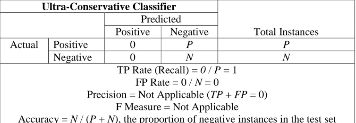 Table 2d.   Confusion Matrix for an Ultra-Conservative Classifier  Ultra-Conservative Classifier  Total Instances Predicted Positive Negative  Actual  Positive  0  P  P  Negative  0  N  N  TP Rate (Recall) = 0 / P = 1  FP Rate = 0 / N = 0 
