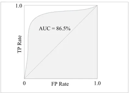 Figure 7.   Area Under Receiver Operating Characteristic Curve (AUC) 