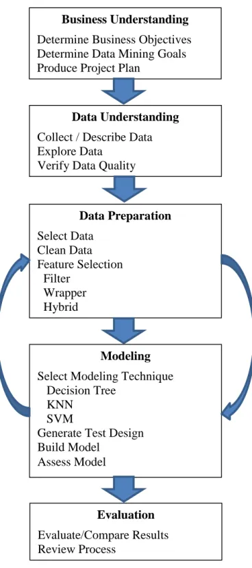 Figure 8.   Framework Used in this Research 
