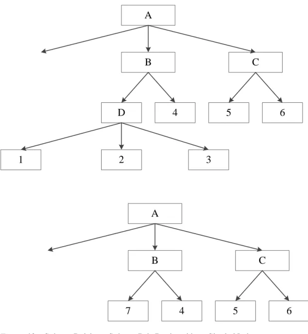 Figure 12.   Subtree Raising - Subtree D is Replaced by a Single Node 
