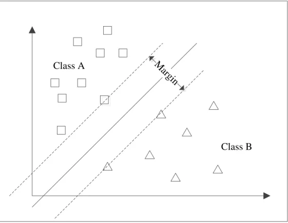 Figure 13.   Support Vector Machine for a Binary Class 