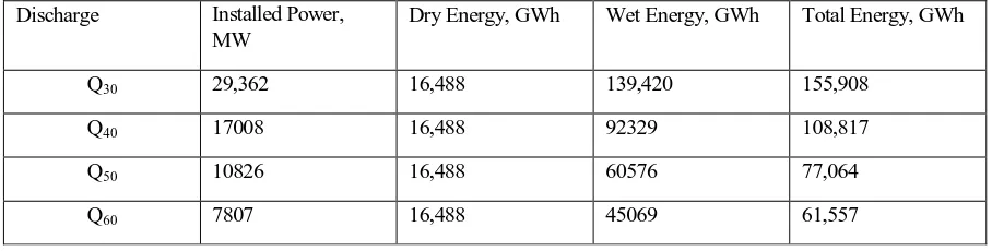 Table 2: Installed Power, Dry Energy, Wet Energy and Total Energy of Koshi River 