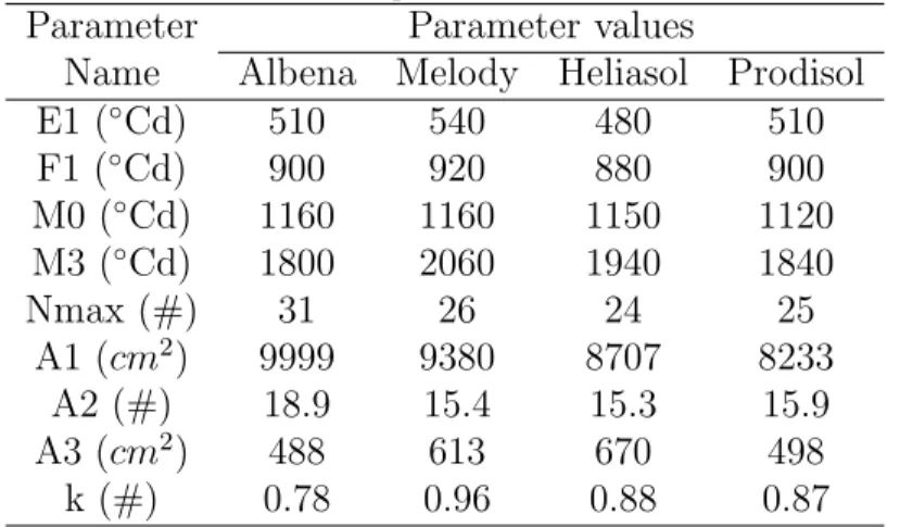 Table 1: Values of the main parameters inherited from SUNFLO.