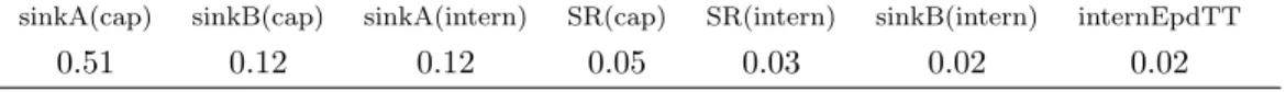 Table 2: Sensitivity analysis of SUNLAB parameters: first-order indices of the most influ- influ-ential parameters (with index > 1%).