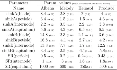 Table 3: Estimated parameter values of SUNLAB for four genotypes.
