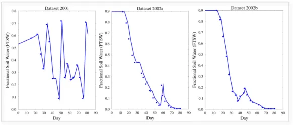 Figure 2: Fraction of transpirable soil water FTSW for three datasets “2001”, “2002a”,