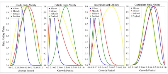 Figure 4: Sink strength variation based on SUNLAB estimated parameters