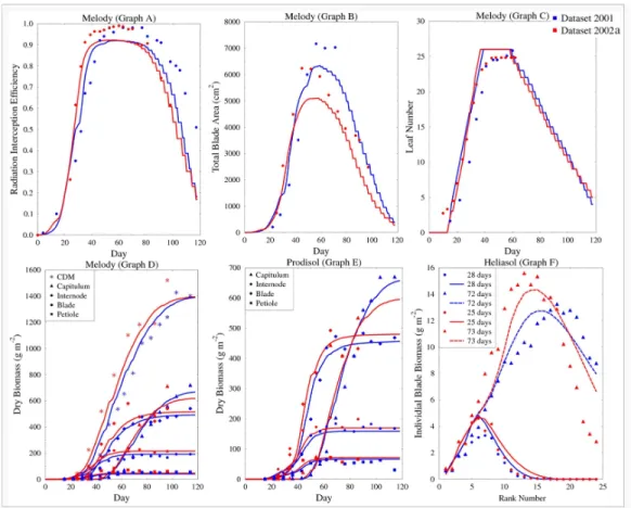 Figure 5: Graphs A to D: experimental data (dots) and simulations (lines) comparisons for the “2001” (blue) and “2002a” (red) conditions of the radiation interception efficiency RIE(d), total blade area AA(d), leaf number N (d), cumulated dry above-ground 