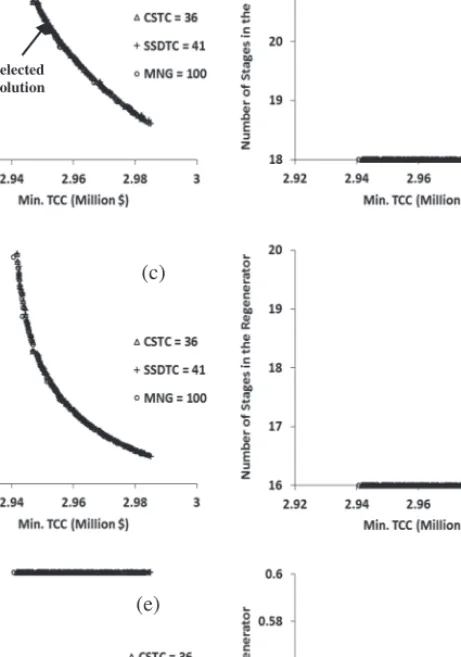 Fig. 16.4 MOO results for amine absorption process for natural gas sweetening using the  binary-coded NSGA-II in the EMOO program; for this figure in color, see the  supplementary material on the book website