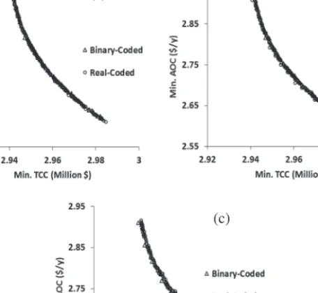 Fig. 16.6 Non-dominated solutions obtained using the binary- and real-coded NSGA-II in  the EMOO program, after search termination by (a) CSTC, (b) SSDTC, and (b) MNG; 
