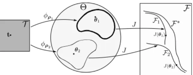 Figure 1: Transformation map corresponding to two differ- differ-ent parametrizations ρ 1 and ρ 2 .