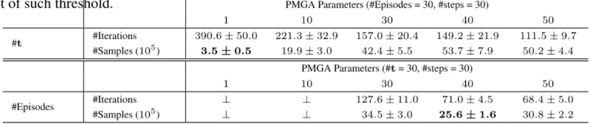 Table 1: 2D LQG: empirical sample complexity. Number of iterations and the evaluations of the model (averaged over 10 runs) required to reach a loss from the weighted sum approximation less than 5 · 10 −4 within 1000 iterations