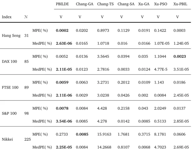 Table 4.3: Comparison results of PBILDE with Chang et al. (2000) and Xu et al.