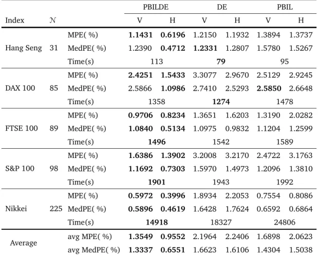 Table 4.7: Comparison results of PBILDE with population size (NP) = N/4 against DE and PBIL for the constrained problem.