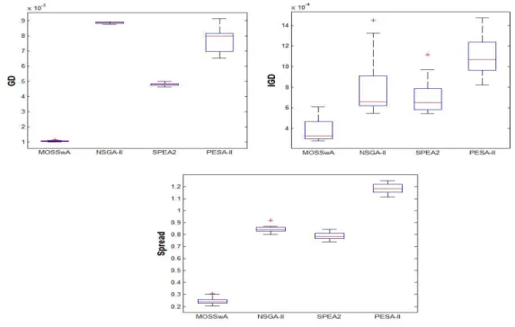 Figure 5.3: Performance comparisons of the algorithms in terms of GD, IGD and Spread (∆) metrics for FTSE 100.