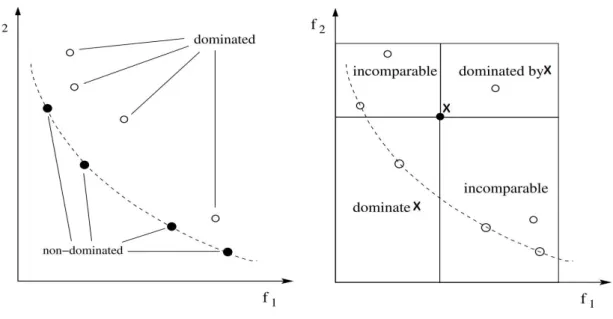 Figure 3.1 shows the Pareto optimality concept for a bi-objective minimization problem