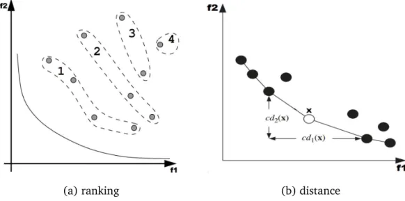 Figure 3.6: Non-dominated sorting and crowding distance methods used in NSGA-II for two objectives (Deb et al., 2002).