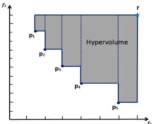 Figure 3.11: Graphical illustration of the hypervolume (HV) metric for a bi- bi-objective minimization problem.