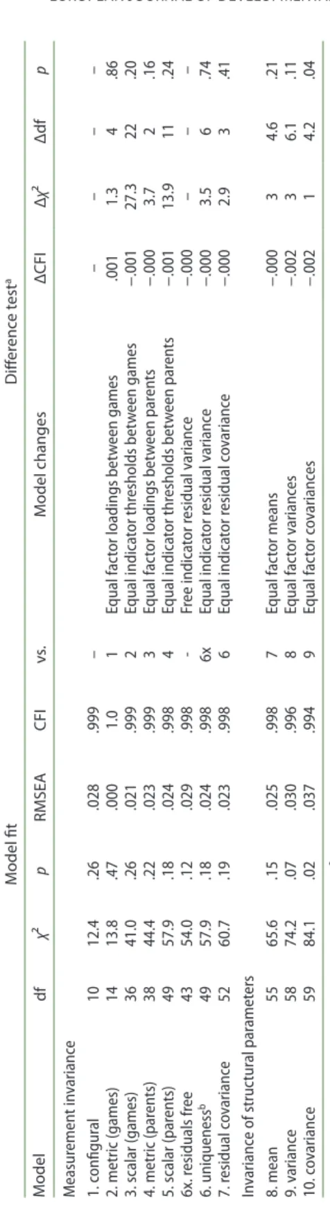 Table 1. test of measurement and structural invariance notes: aDue to the Wlmsv estimation a corrected Δχ² was computed by the mplus function DIfftEst
