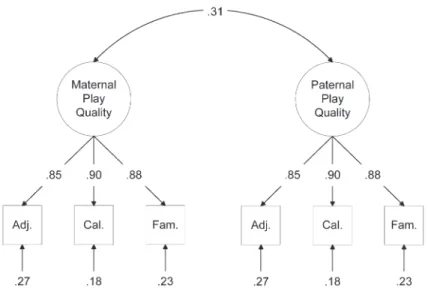 Figure 1. standardized final model of maternal and paternal parent-child play quality note: correlations between the errors for the same items across parents are not displayed because none  was significant.